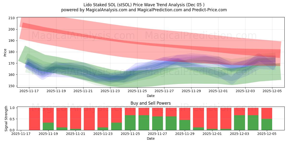  Lido Staked SOL (stSOL) Support and Resistance area (04 Dec) 