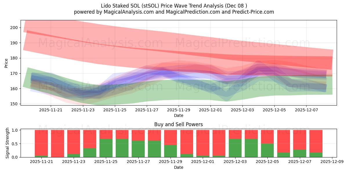  Lido Staked SOL (stSOL) Support and Resistance area (07 Dec) 