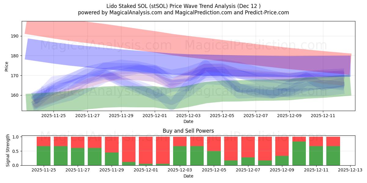  Лидо Стейк СОЛ (stSOL) Support and Resistance area (11 Dec) 