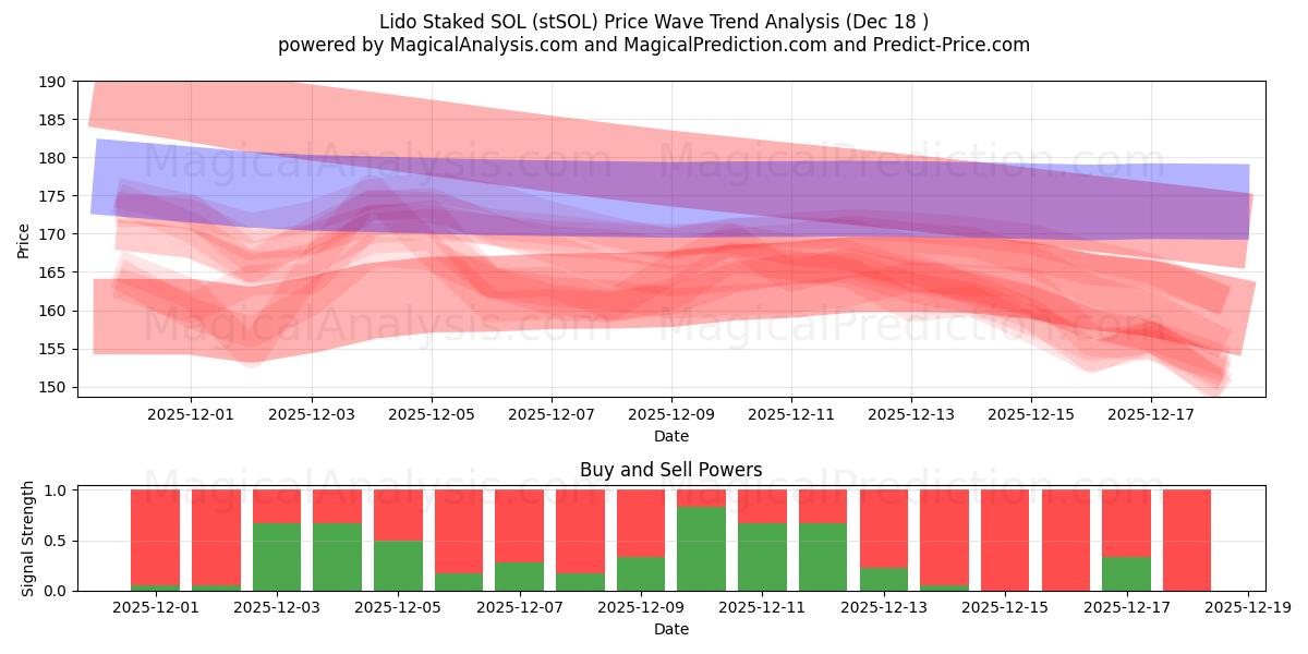  Lido Staked SOL (stSOL) Support and Resistance area (16 Dec) 