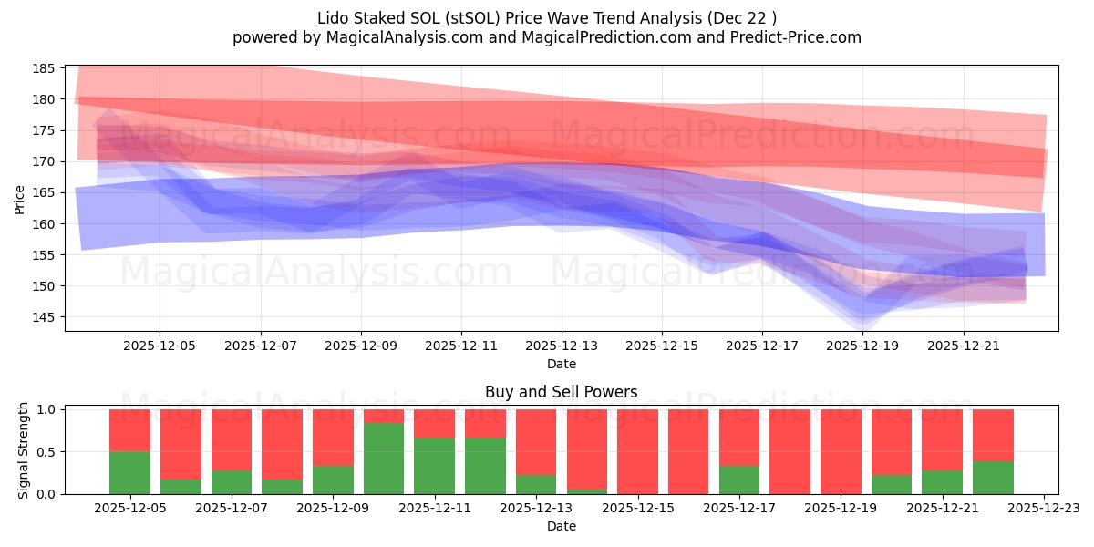  Lido Stakede SOL (stSOL) Support and Resistance area (21 Dec) 