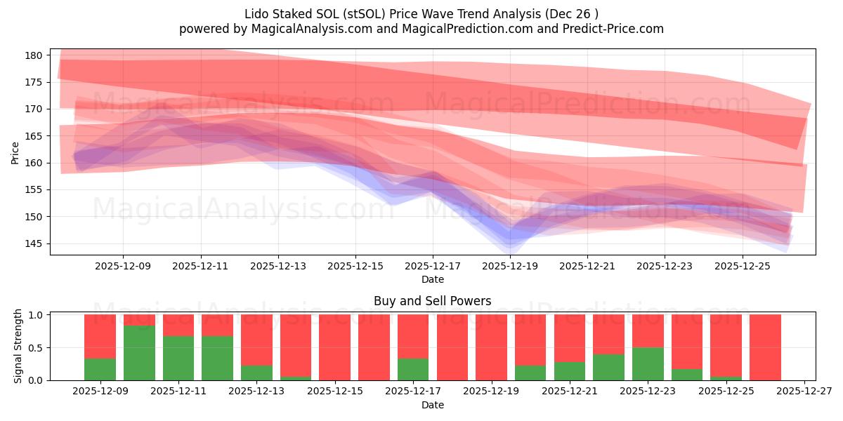  リドステーク SOL (stSOL) Support and Resistance area (25 Dec) 