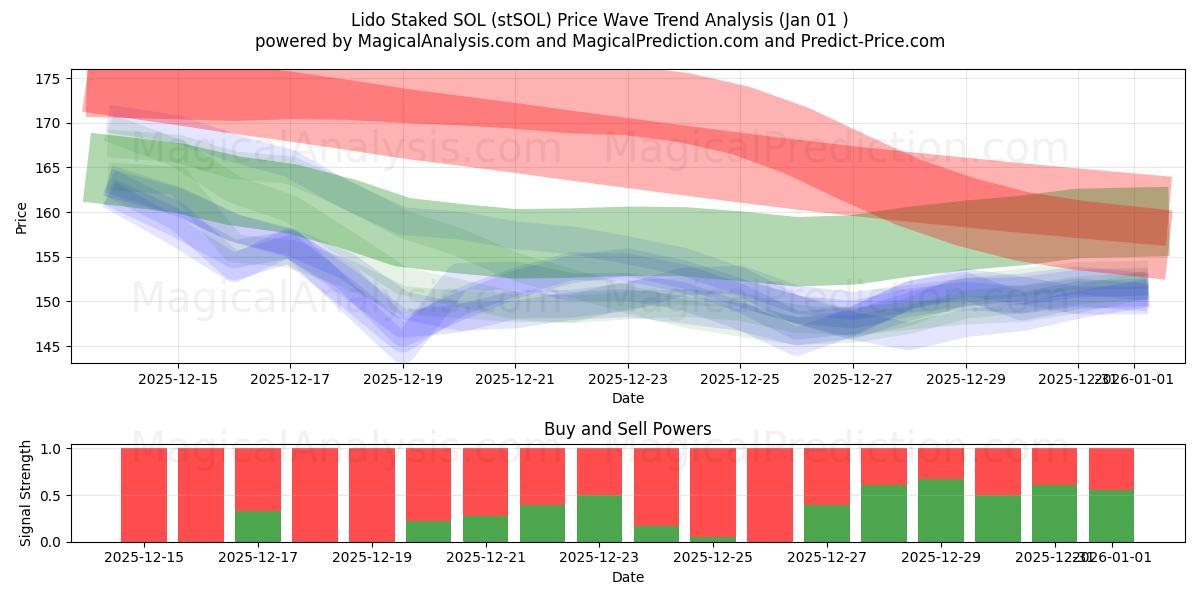  Lido staked SOL (stSOL) Support and Resistance area (31 Dec) 