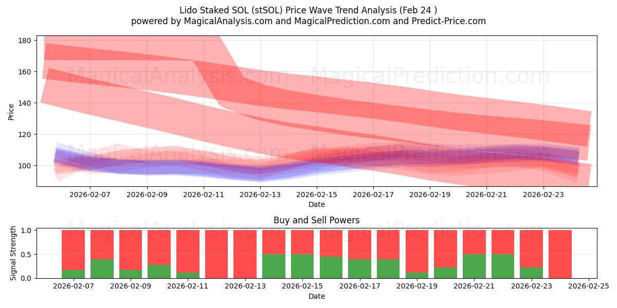  Lido Staked SOL (stSOL) Support and Resistance area (23 Feb) 