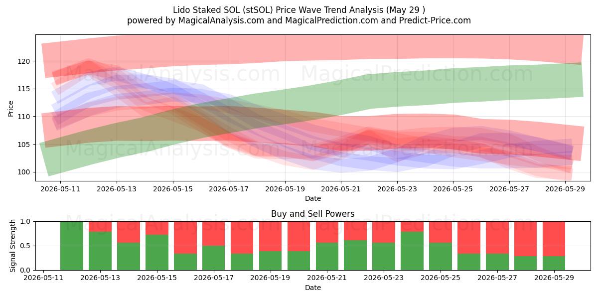  Lido abgesteckt SOL (stSOL) Support and Resistance area (28 May) 
