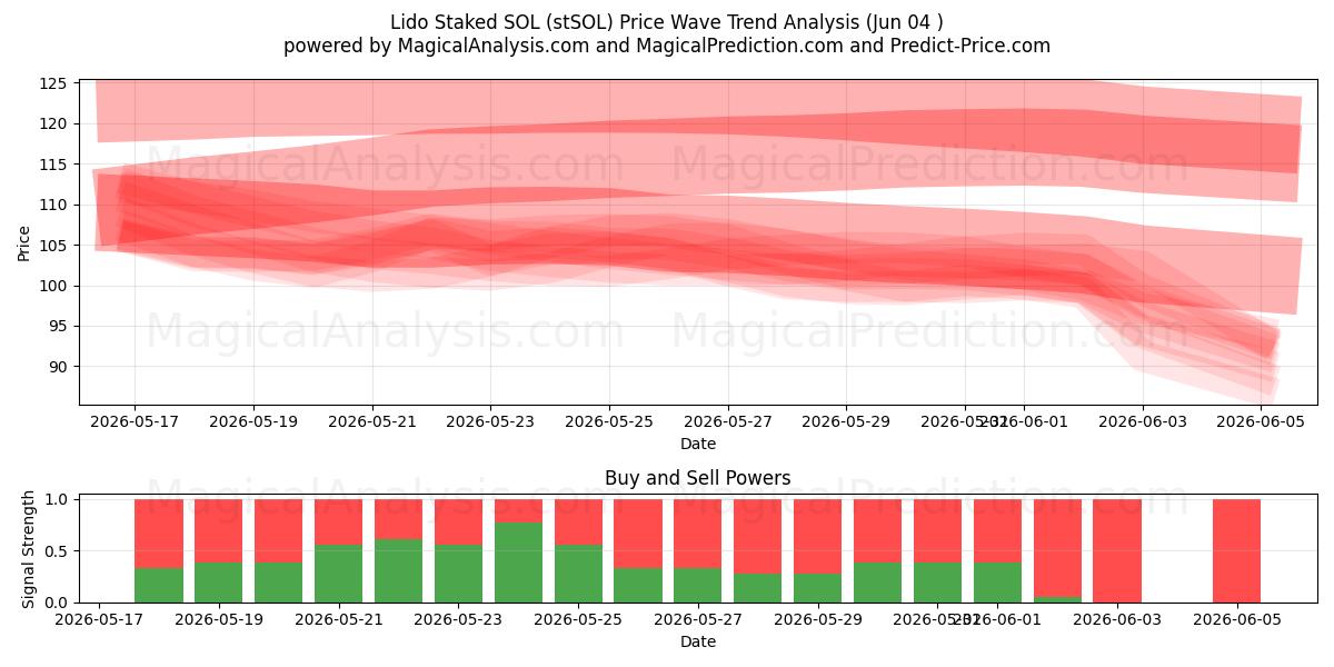  Lido Staked SOL (stSOL) Support and Resistance area (03 Jun) 