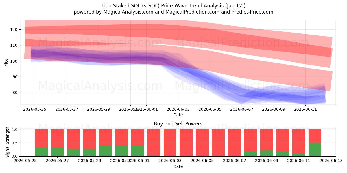  Lido Uitgezet SOL (stSOL) Support and Resistance area (10 Jun) 