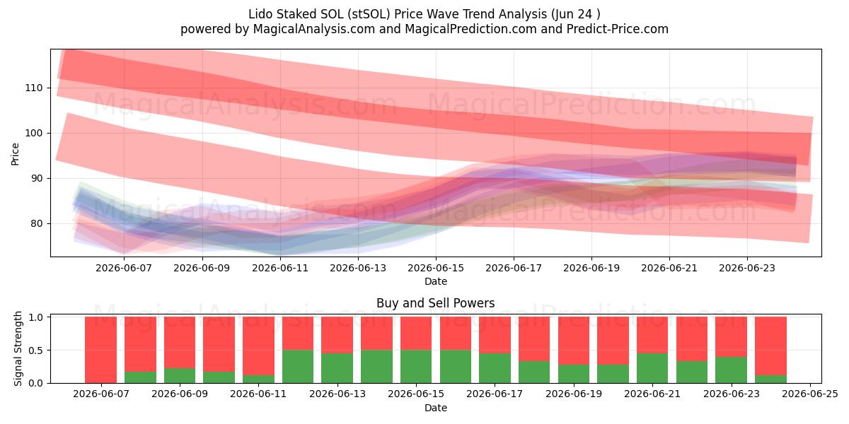  Lido Staked SOL (stSOL) Support and Resistance area (17 Jun) 