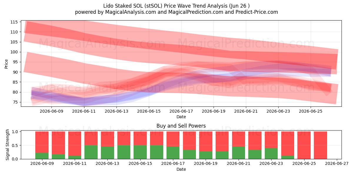  Lido Staked SOL (stSOL) Support and Resistance area (25 Jun) 