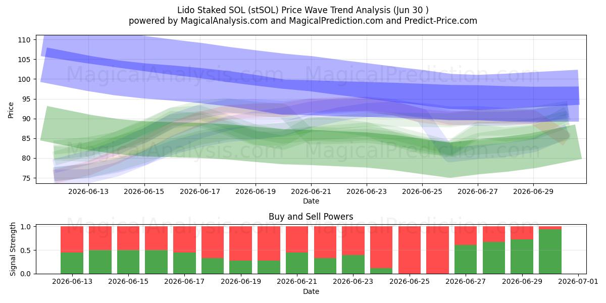  Lido Stakede SOL (stSOL) Support and Resistance area (29 Jun) 
