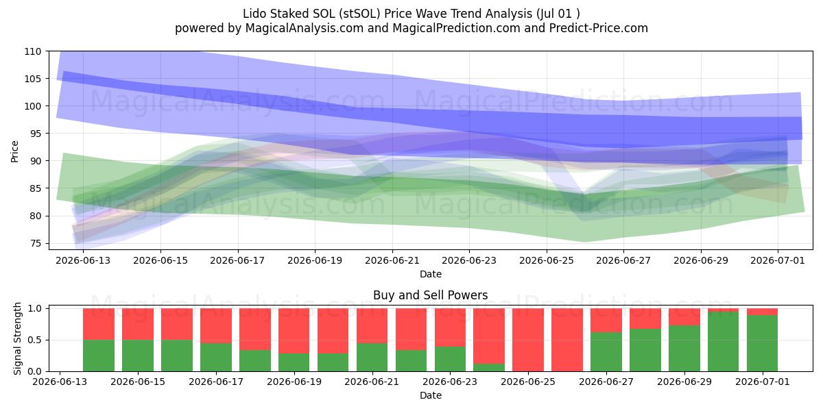  Lido Uitgezet SOL (stSOL) Support and Resistance area (30 Jun) 