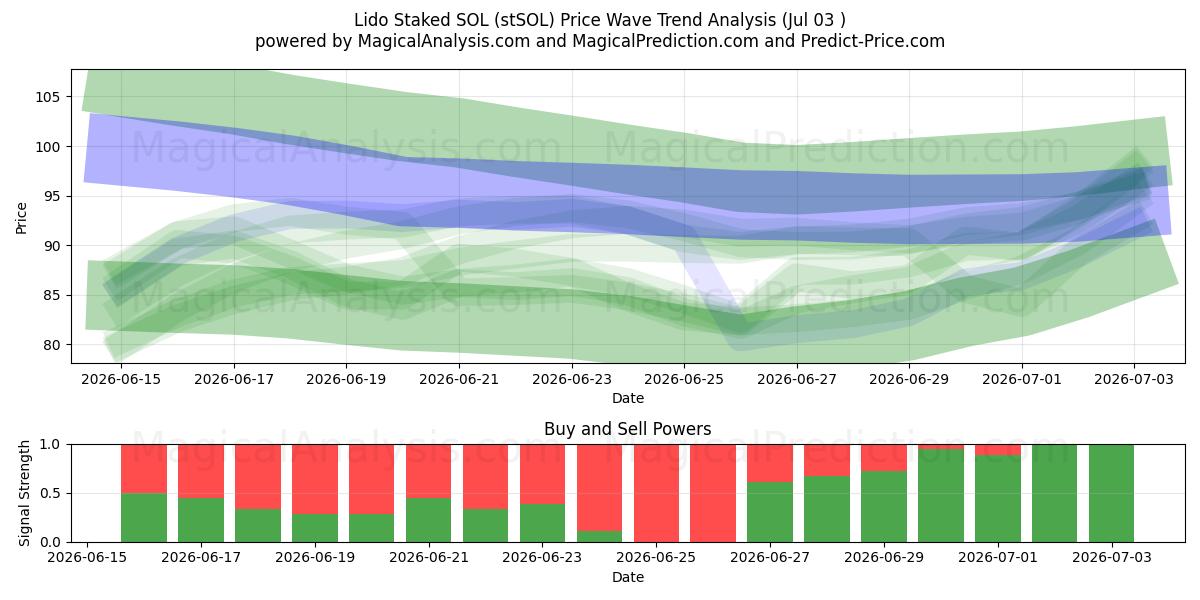  Lido Estacado SOL (stSOL) Support and Resistance area (02 Jul) 