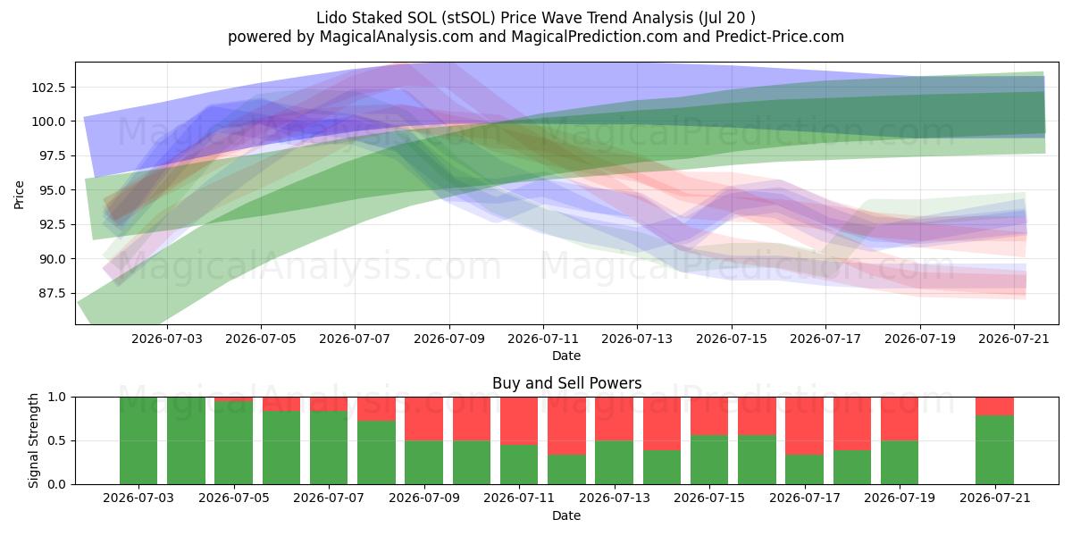  Lido Staked SOL (stSOL) Support and Resistance area (19 Jul) 