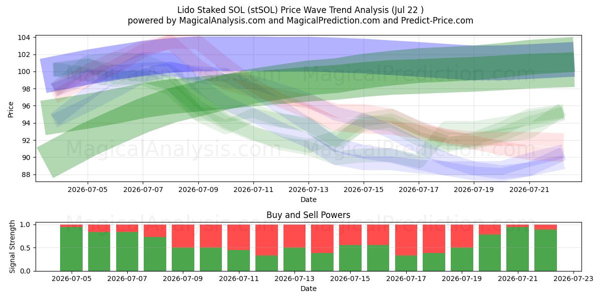  Lido Uitgezet SOL (stSOL) Support and Resistance area (20 Jul) 