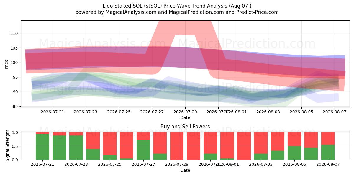  Lido staked SOL (stSOL) Support and Resistance area (06 Aug) 