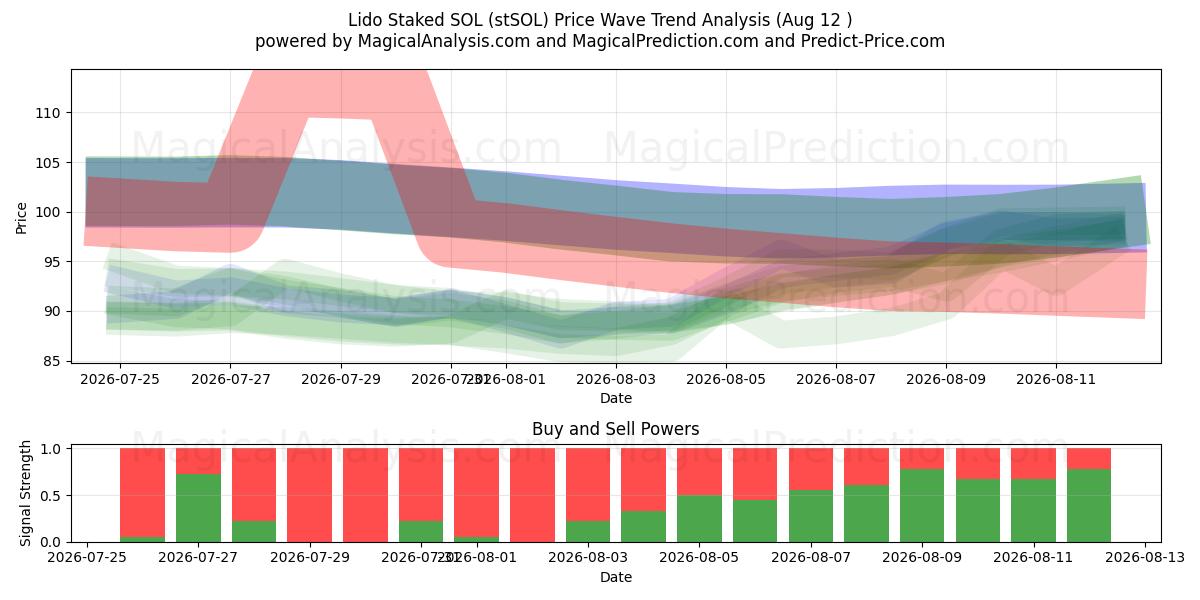  Lido Stakede SOL (stSOL) Support and Resistance area (11 Aug) 