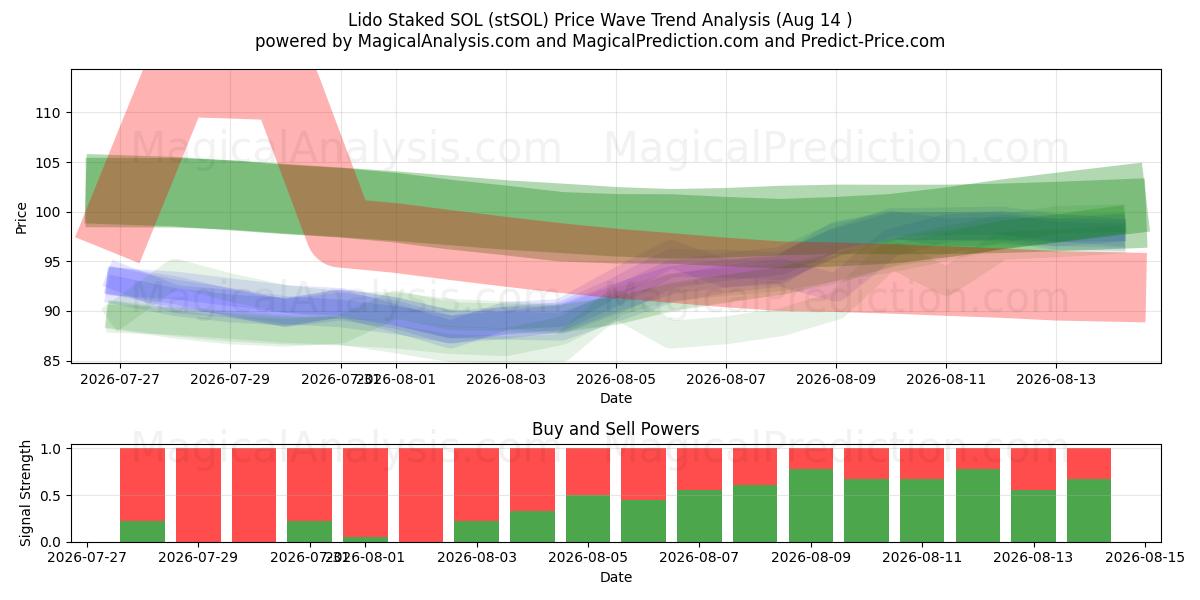  लिडो स्टेक्ड एसओएल (stSOL) Support and Resistance area (12 Aug) 