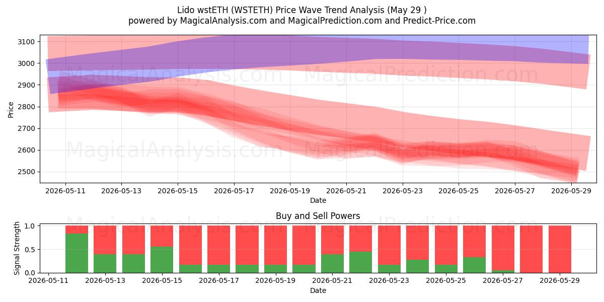  Lido wstETH (WSTETH) Support and Resistance area (28 May) 