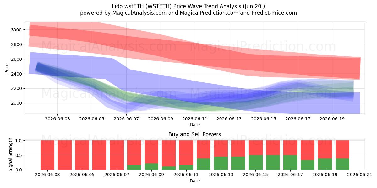  Lido oesteETH (WSTETH) Support and Resistance area (19 Jun) 