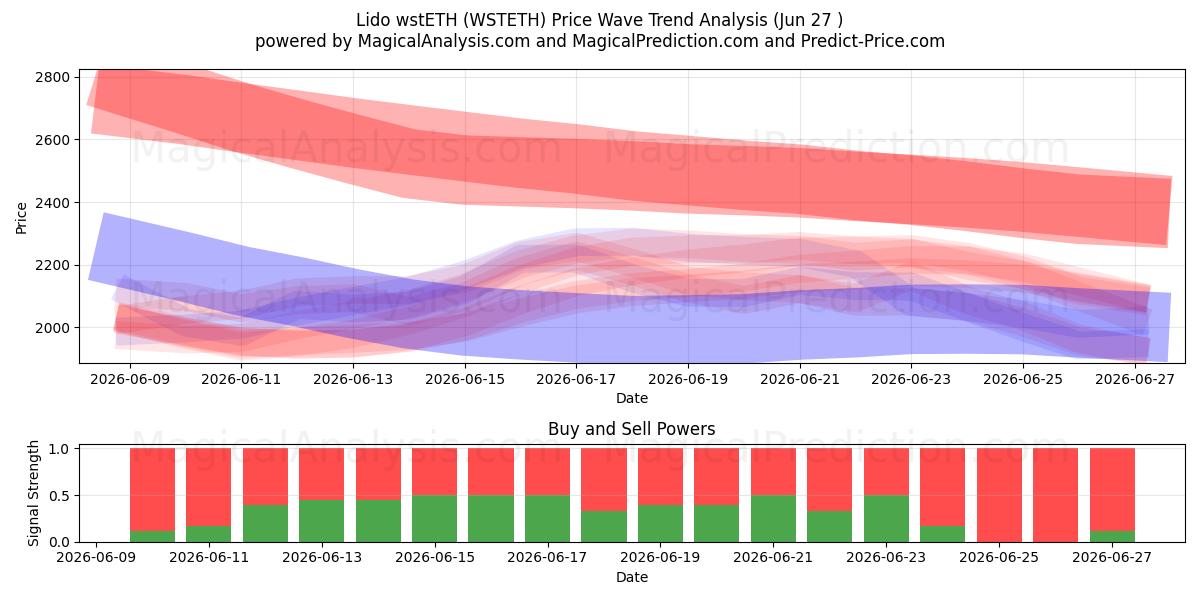  Lido wstETH (WSTETH) Support and Resistance area (26 Jun) 
