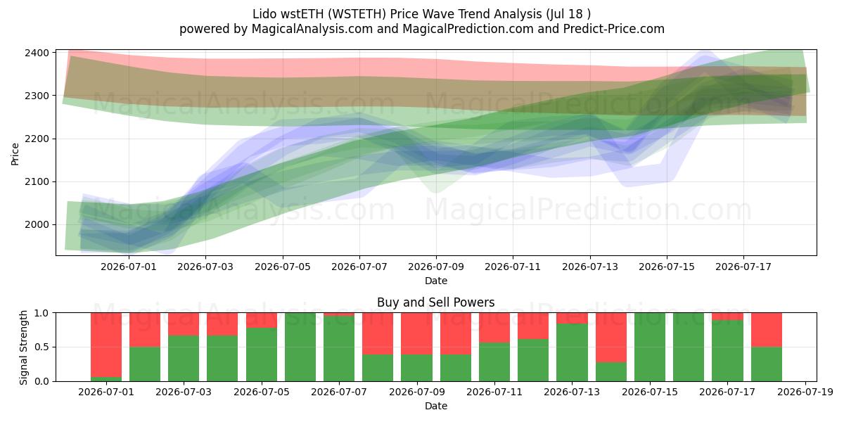  Lido wstETH (WSTETH) Support and Resistance area (17 Jul) 