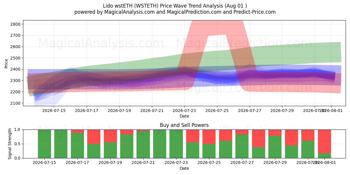  ليدو وستيث (WSTETH) Support and Resistance area (31 Jul) 