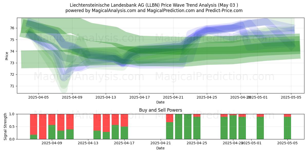 Liechtensteinische Landesbank AG (LLBN) Support and Resistance area (03 May) Liechtensteinische Landesbank AG (LLBN) Support and Resistance area (03 May)