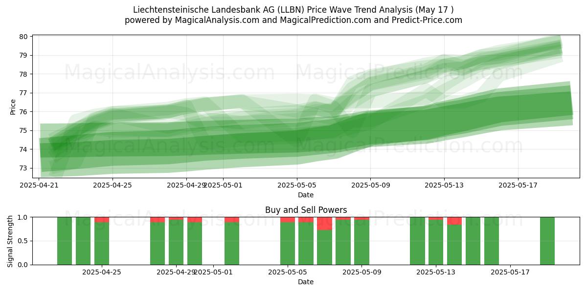  Liechtensteinische Landesbank AG (LLBN) Support and Resistance area (17 May) 