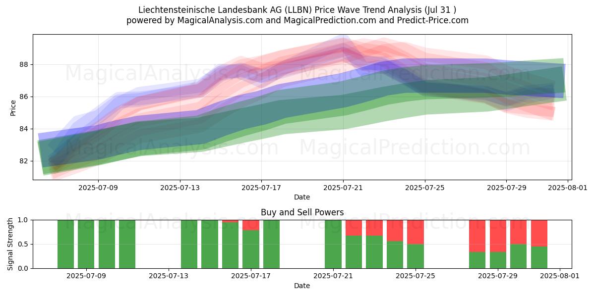  Liechtensteinische Landesbank AG (LLBN) Support and Resistance area (29 Jul) 