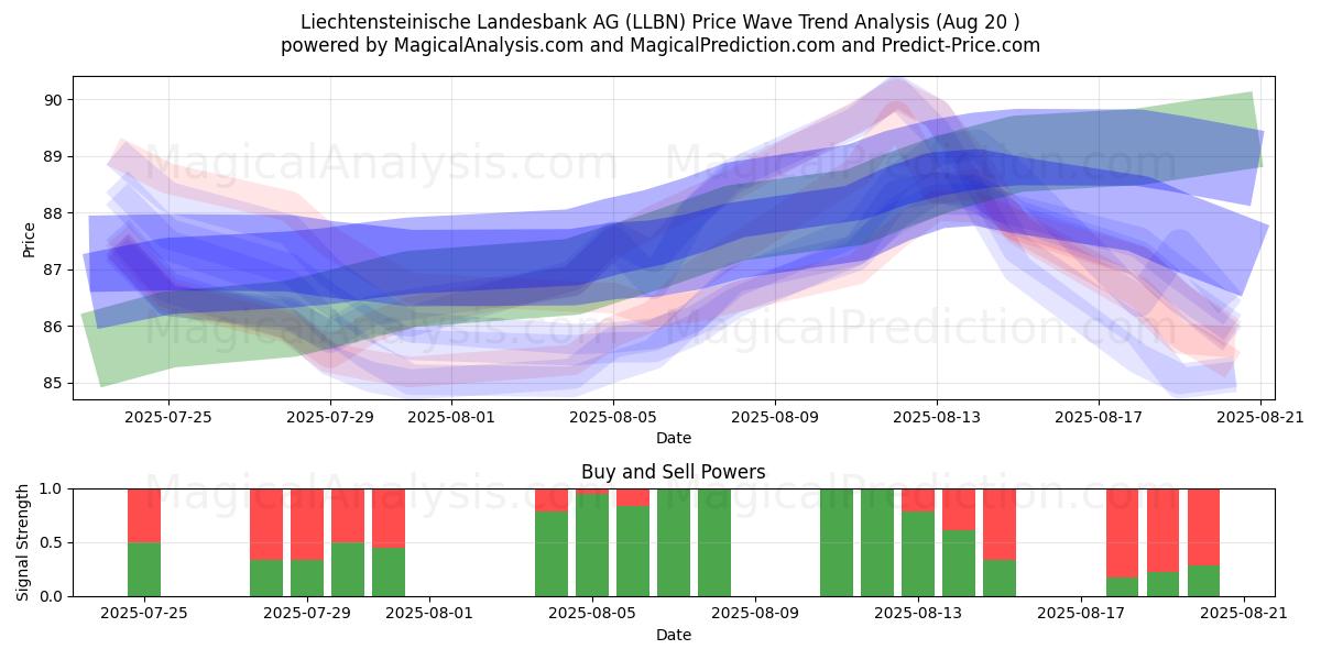  Liechtensteinische Landesbank AG (LLBN) Support and Resistance area (19 Aug) 
