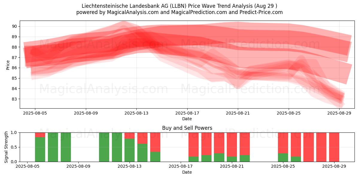 Liechtensteinische Landesbank AG (LLBN) Support and Resistance area (28 Aug) 
