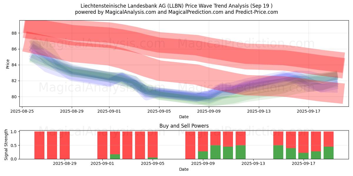  Liechtensteinische Landesbank AG (LLBN) Support and Resistance area (18 Sep) 