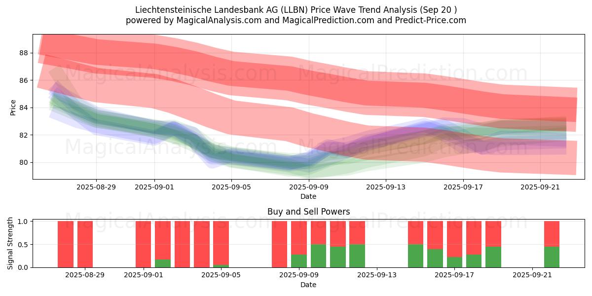  Liechtensteinische Landesbank AG (LLBN) Support and Resistance area (19 Sep) 