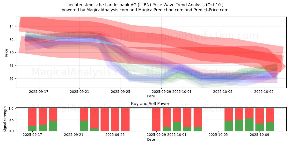  Liechtensteinische Landesbank AG (LLBN) Support and Resistance area (08 Oct) 