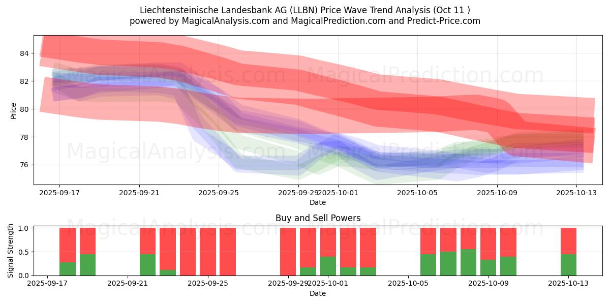  Liechtensteinische Landesbank AG (LLBN) Support and Resistance area (10 Oct) 