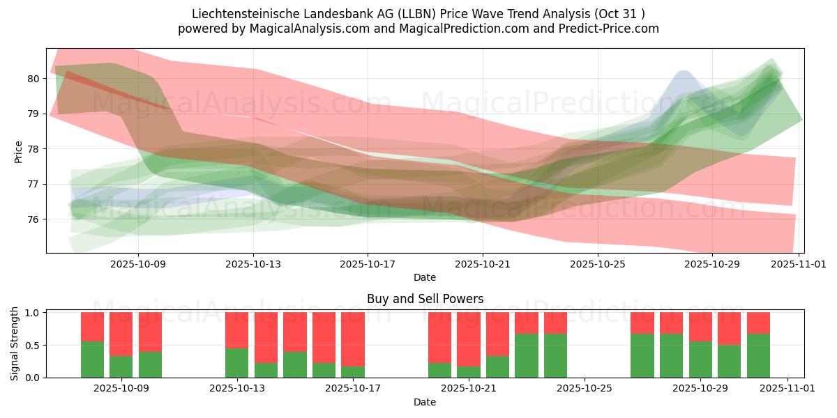  Liechtensteinische Landesbank AG (LLBN) Support and Resistance area (30 Oct) 