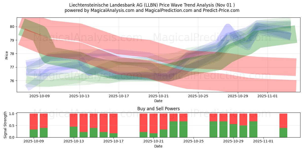  Liechtensteinische Landesbank AG (LLBN) Support and Resistance area (31 Oct) 