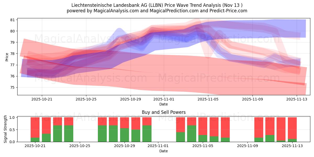  Liechtensteinische Landesbank AG (LLBN) Support and Resistance area (12 Nov) 