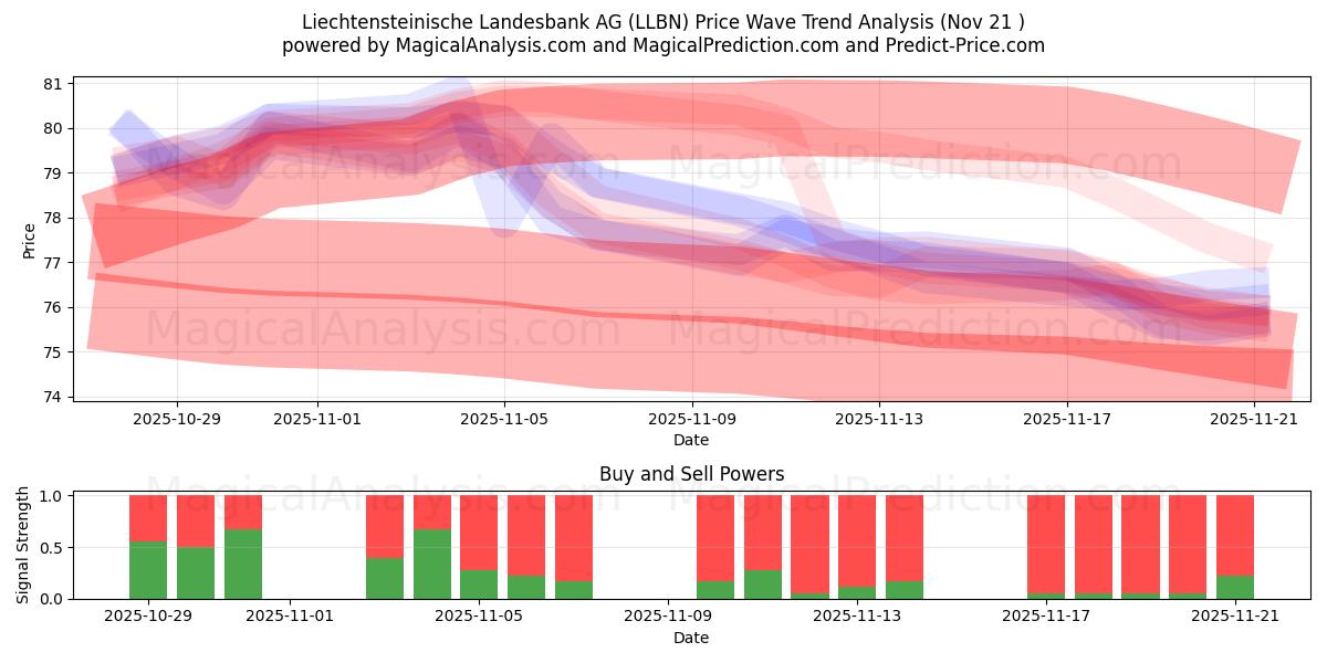  Liechtensteinische Landesbank AG (LLBN) Support and Resistance area (20 Nov) 
