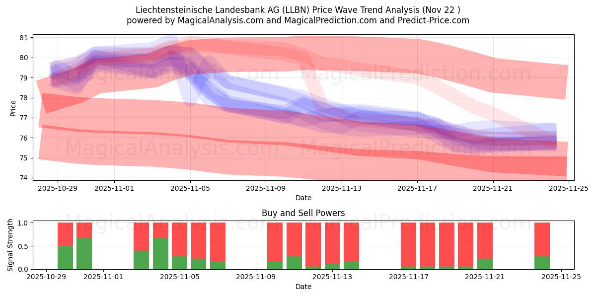  Liechtensteinische Landesbank AG (LLBN) Support and Resistance area (21 Nov) 