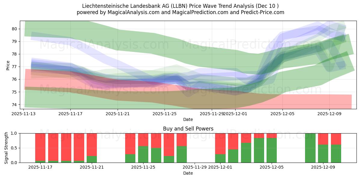  Liechtensteinische Landesbank AG (LLBN) Support and Resistance area (08 Dec) 