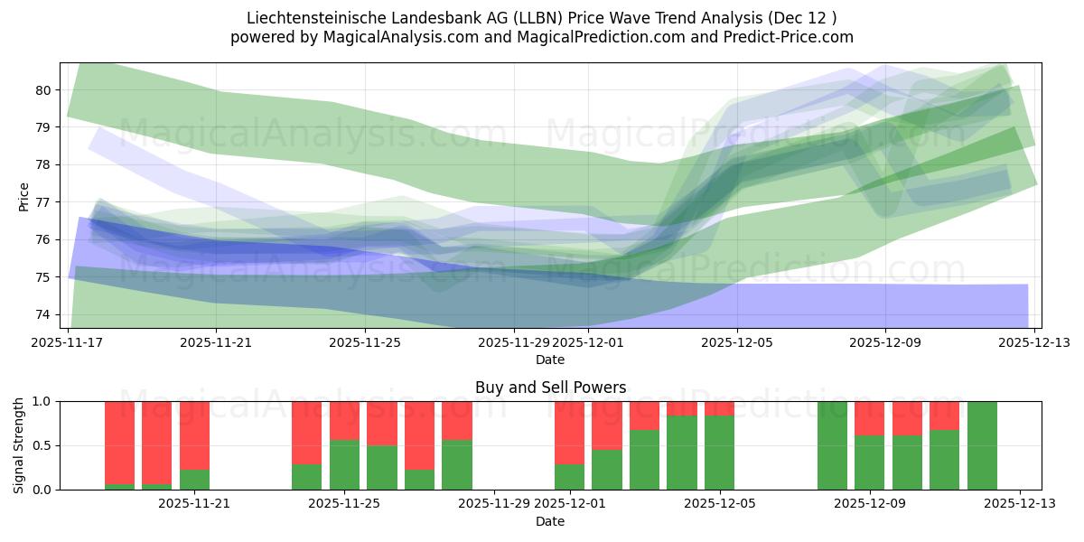  Liechtensteinische Landesbank AG (LLBN) Support and Resistance area (11 Dec) 