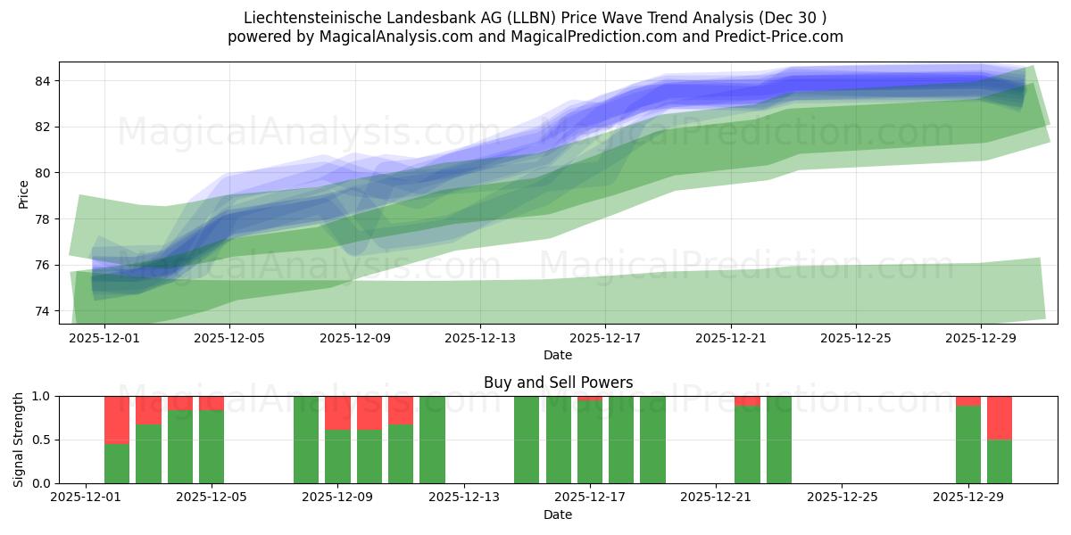  Liechtensteinische Landesbank AG (LLBN) Support and Resistance area (29 Dec) 