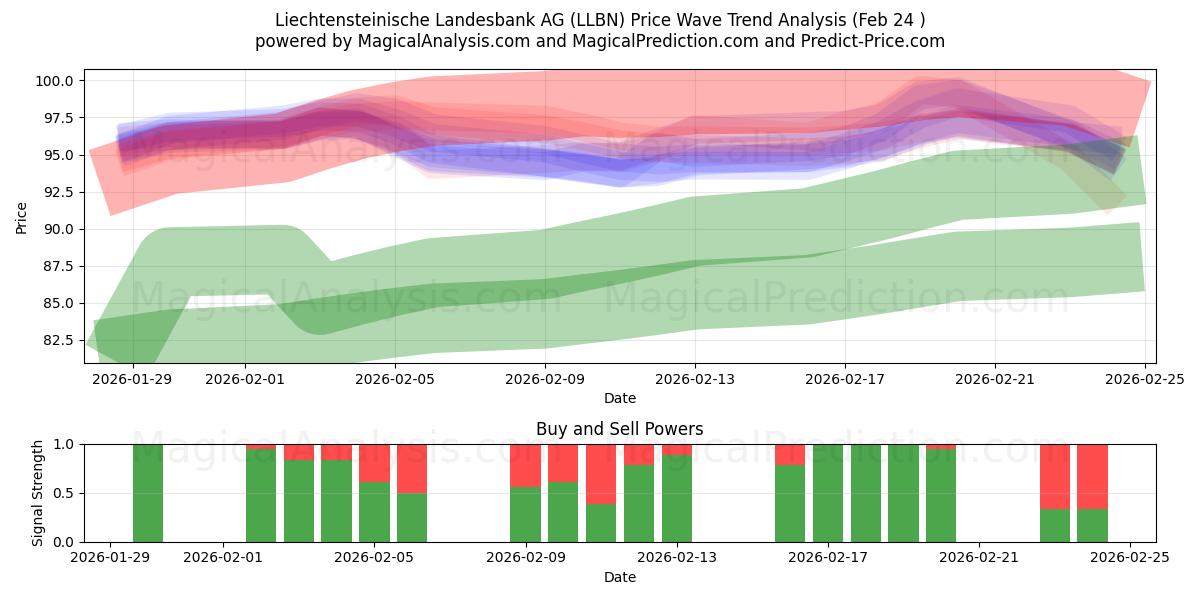  Liechtensteinische Landesbank AG (LLBN) Support and Resistance area (23 Feb) 