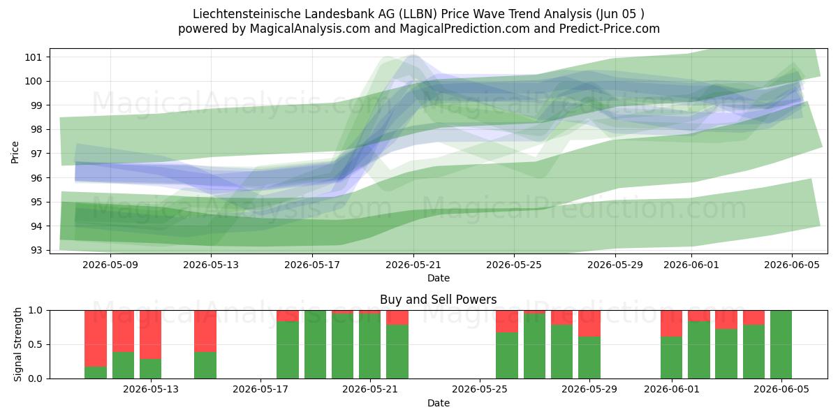  Liechtensteinische Landesbank AG (LLBN) Support and Resistance area (04 Jun) 
