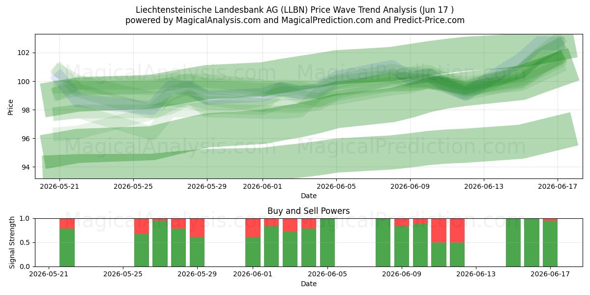  Liechtensteinische Landesbank AG (LLBN) Support and Resistance area (11 Jun) 