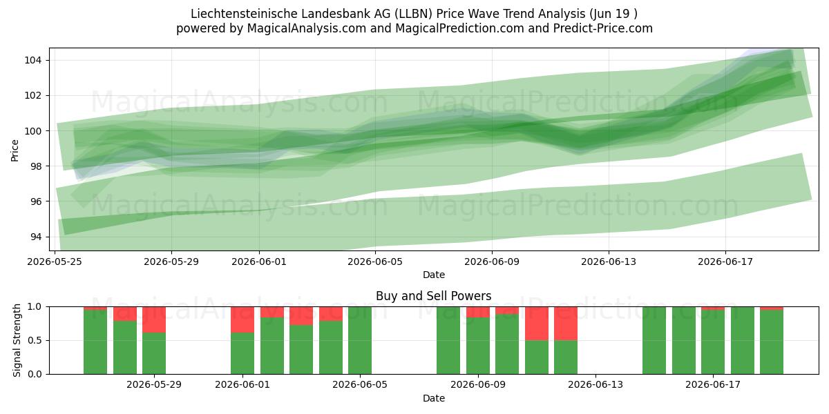  Liechtensteinische Landesbank AG (LLBN) Support and Resistance area (18 Jun) 
