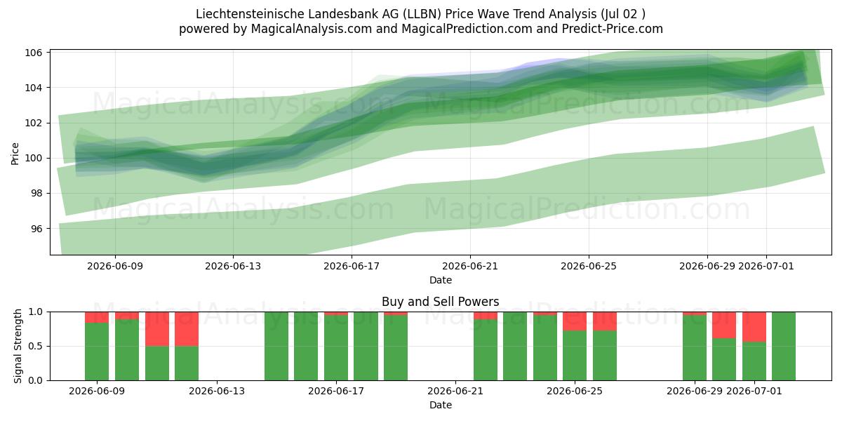  Liechtensteinische Landesbank AG (LLBN) Support and Resistance area (01 Jul) 