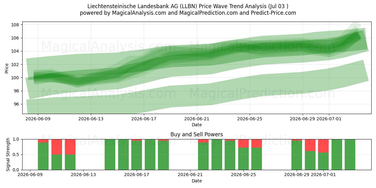 Liechtensteinische Landesbank AG (LLBN) Support and Resistance area (02 Jul) 