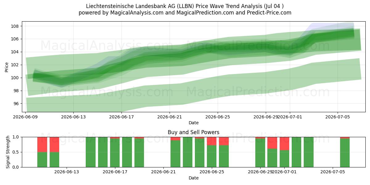  Liechtensteinische Landesbank AG (LLBN) Support and Resistance area (03 Jul) 